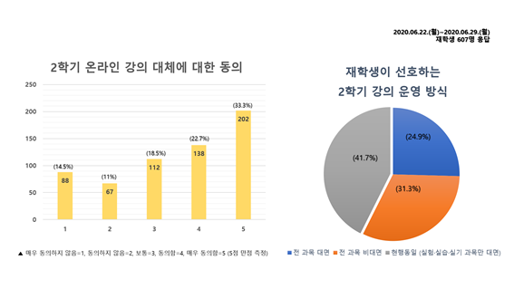 ‘2학기 강의에 대한 재학생들의 의견’ 설문조사 결과 (자료= 문보영 기자)