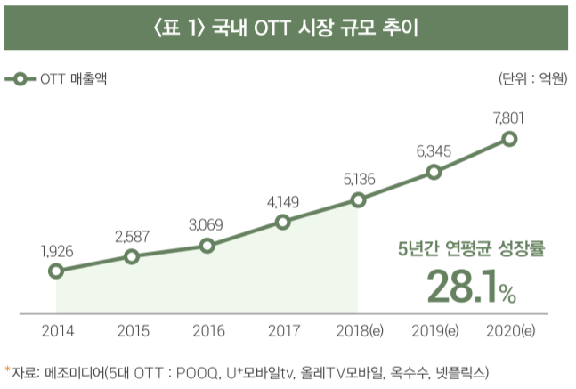 국내 OTT 시장의 규모가 급증하고 있다. (사진=메조미디어)
